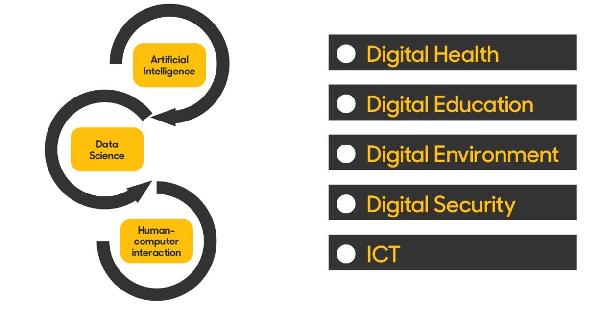 Digital Futures Institute covers a range of themes including Digital Health, Digital Education, Digital Environment, Digital Security, ICT.  The second graph shows the links between AI, Data Science and Human-computer interaction.
